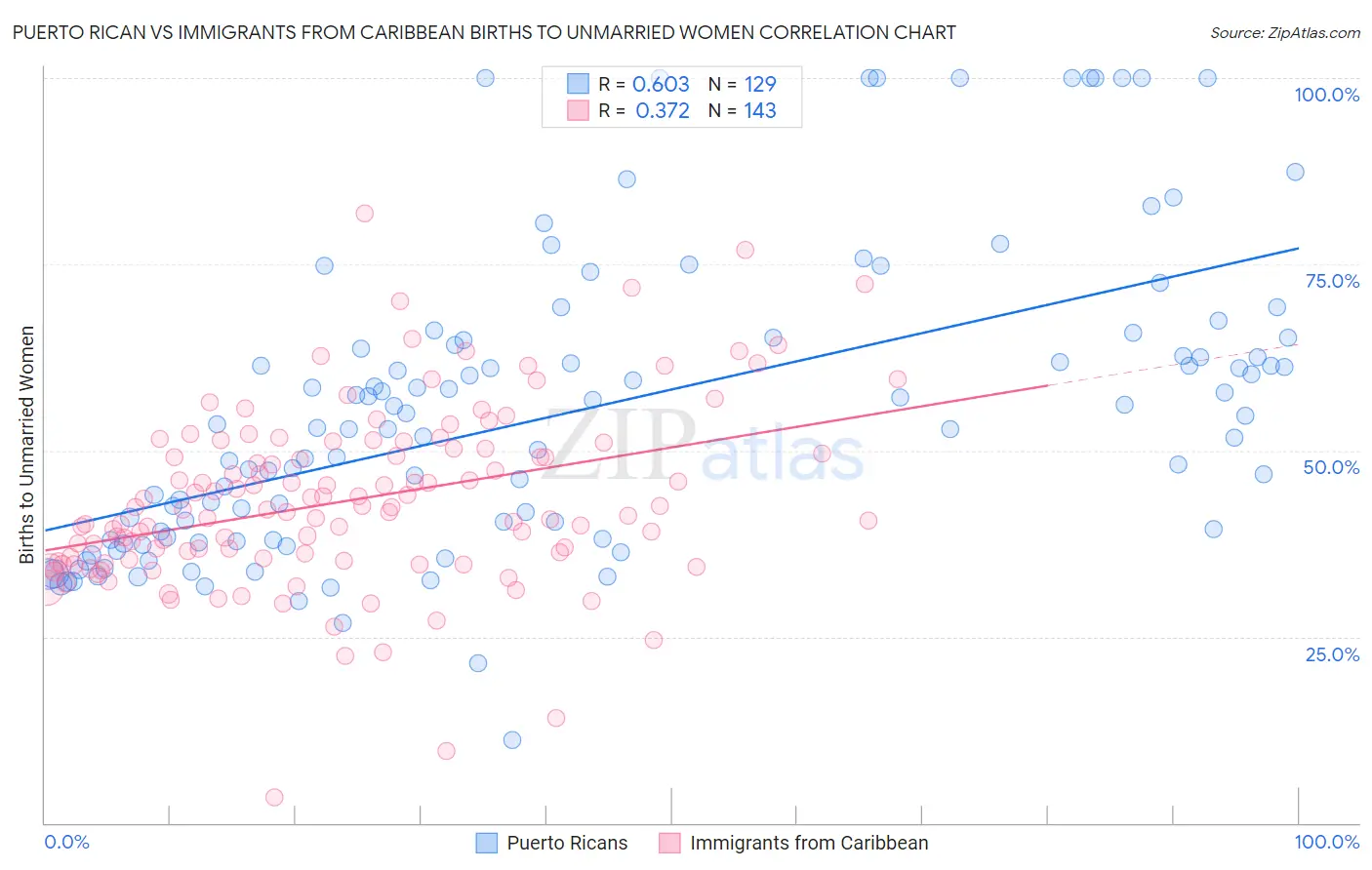 Puerto Rican vs Immigrants from Caribbean Births to Unmarried Women