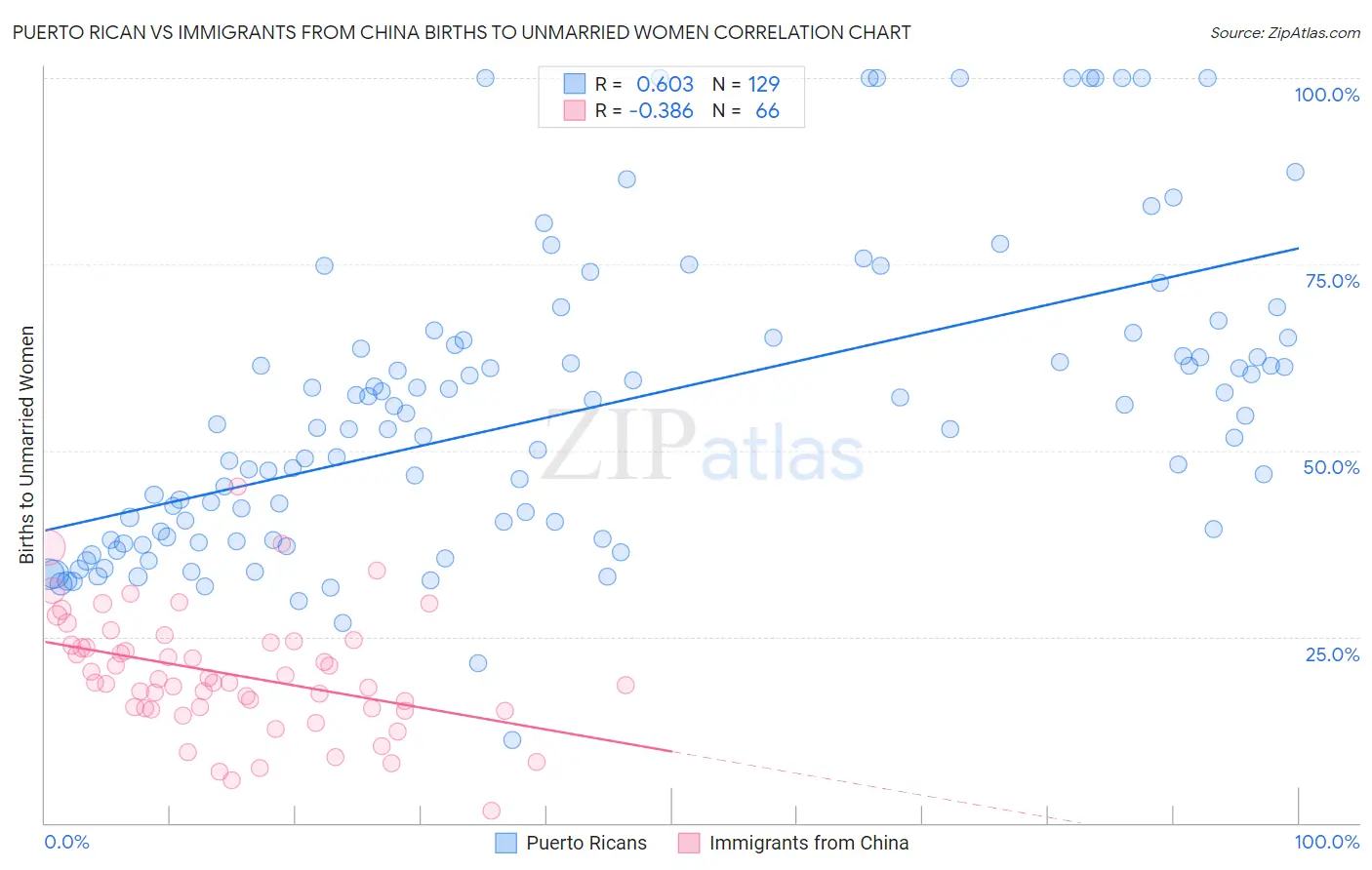 Puerto Rican vs Immigrants from China Births to Unmarried Women