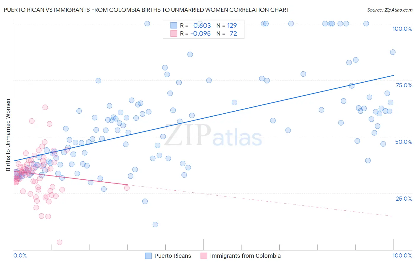 Puerto Rican vs Immigrants from Colombia Births to Unmarried Women