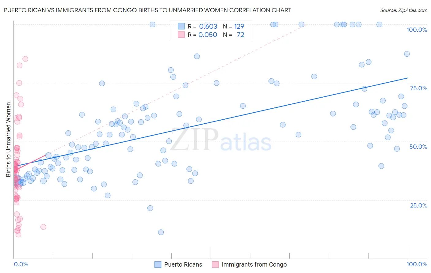 Puerto Rican vs Immigrants from Congo Births to Unmarried Women