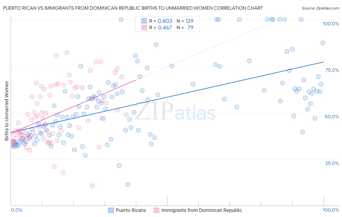 Puerto Rican vs Immigrants from Dominican Republic Births to Unmarried Women