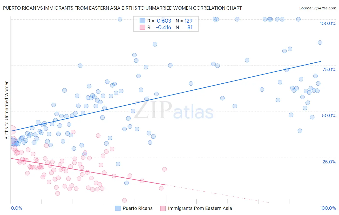 Puerto Rican vs Immigrants from Eastern Asia Births to Unmarried Women