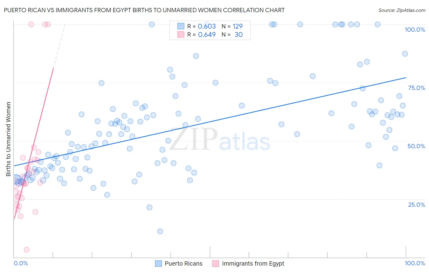 Puerto Rican vs Immigrants from Egypt Births to Unmarried Women