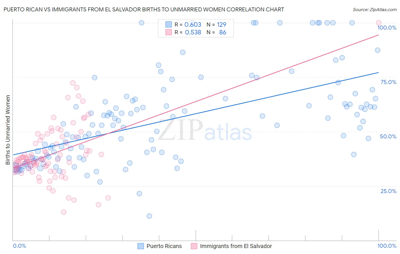 Puerto Rican vs Immigrants from El Salvador Births to Unmarried Women