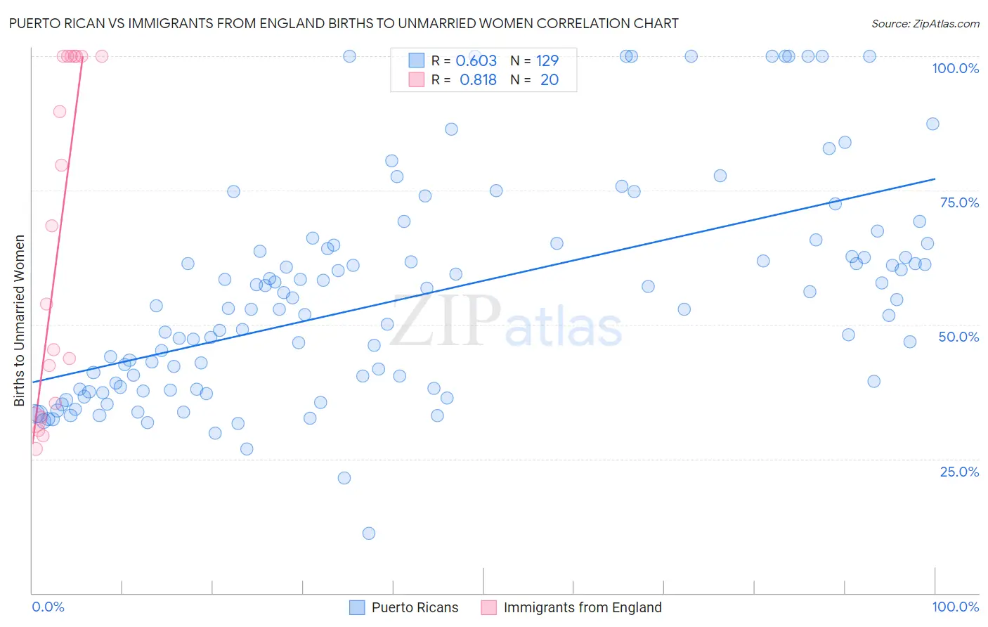 Puerto Rican vs Immigrants from England Births to Unmarried Women