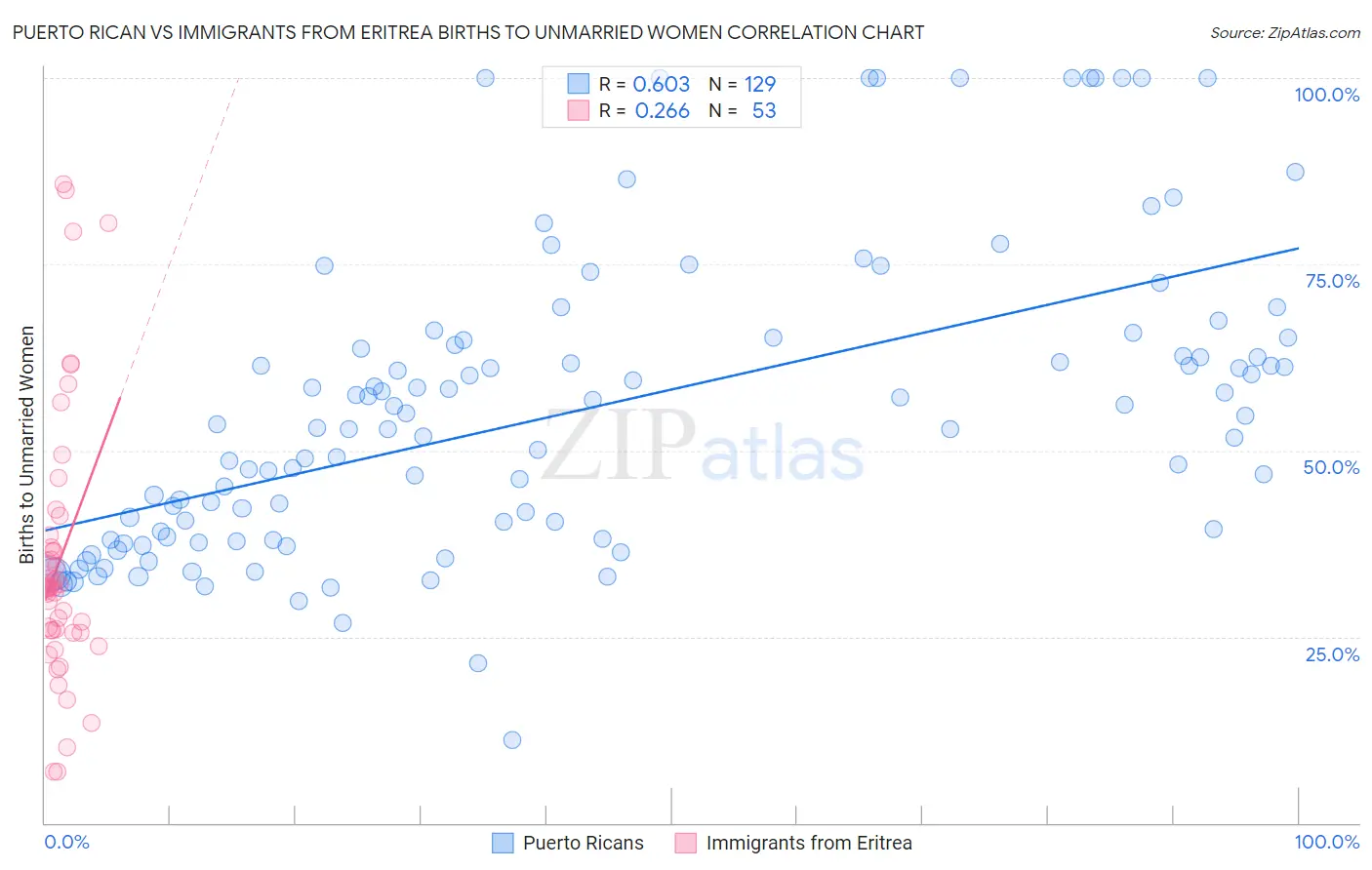 Puerto Rican vs Immigrants from Eritrea Births to Unmarried Women