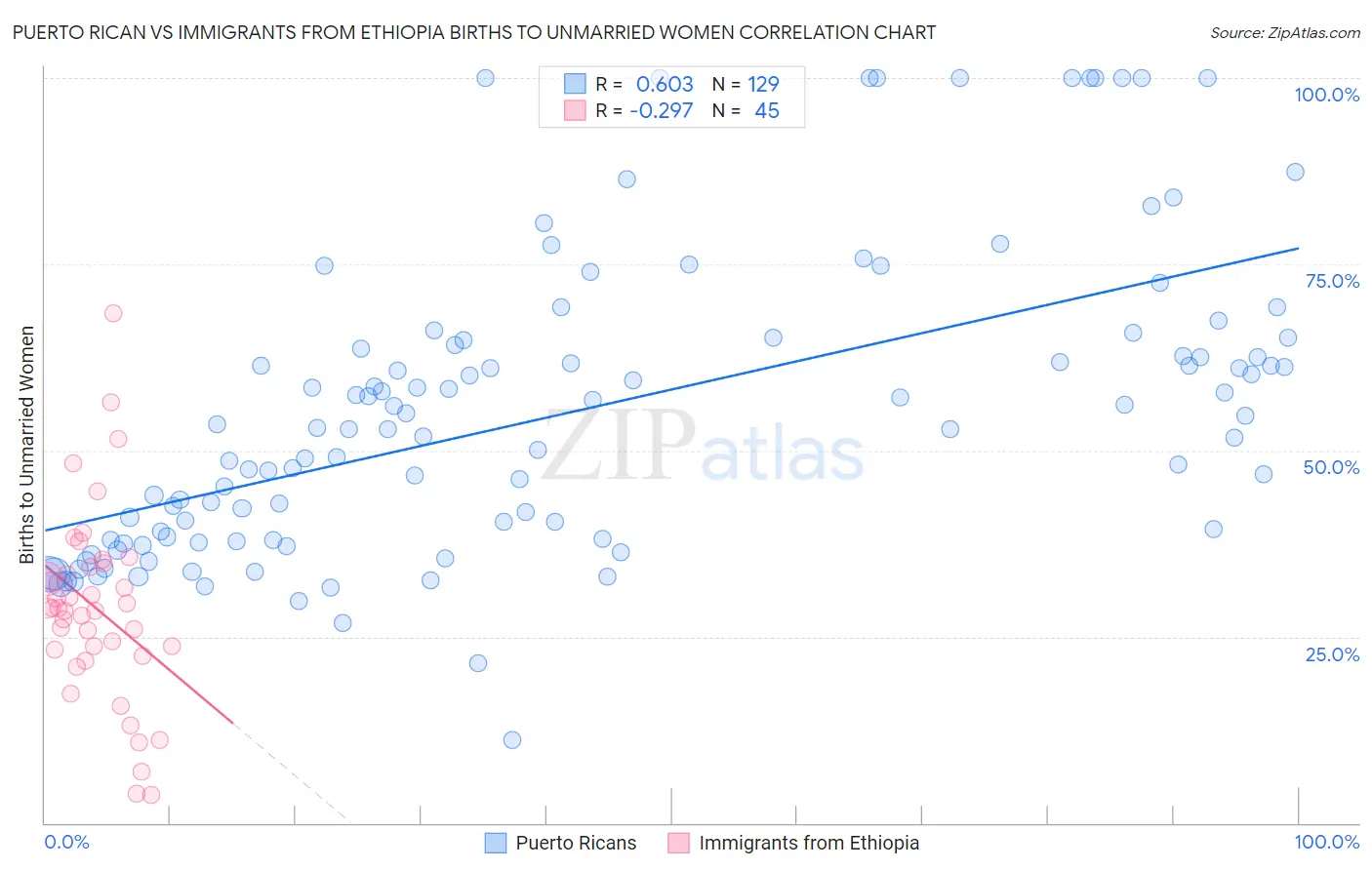 Puerto Rican vs Immigrants from Ethiopia Births to Unmarried Women