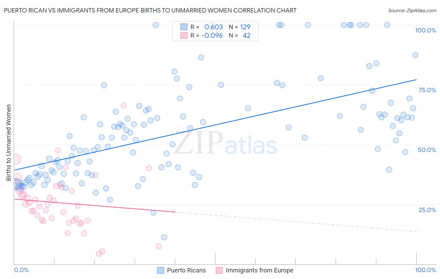 Puerto Rican vs Immigrants from Europe Births to Unmarried Women