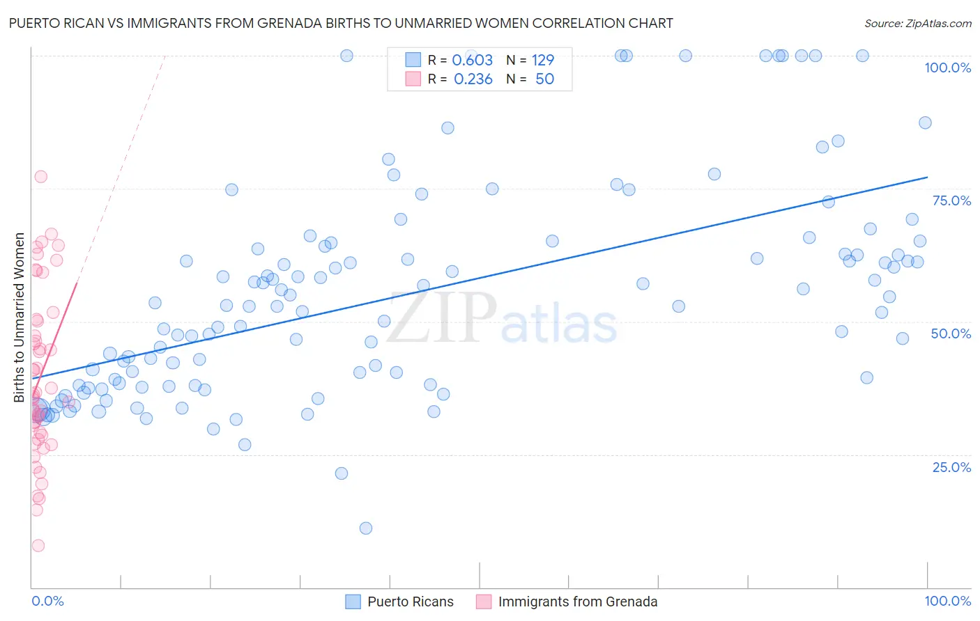 Puerto Rican vs Immigrants from Grenada Births to Unmarried Women