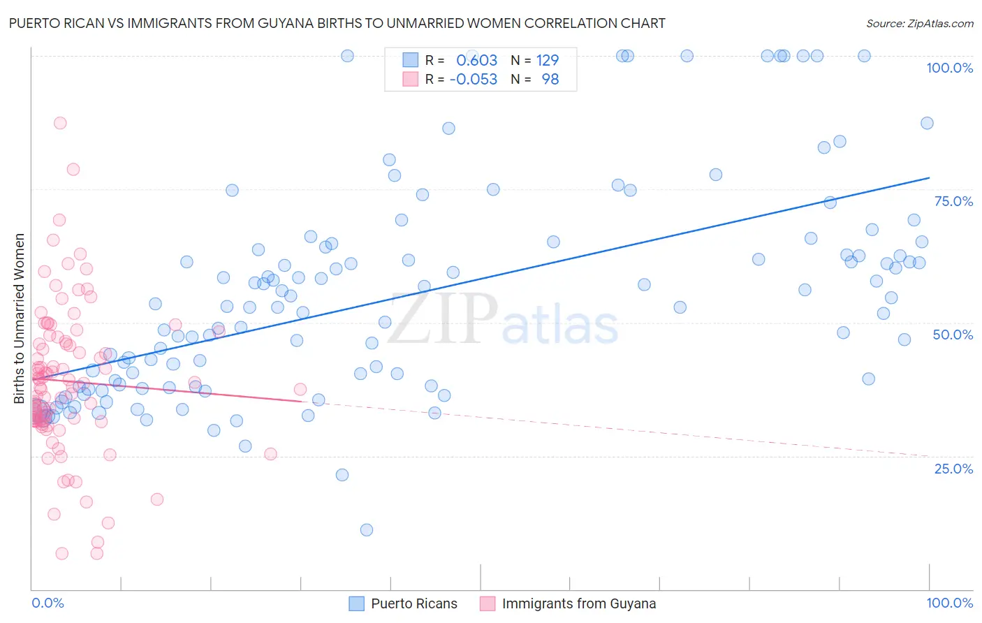 Puerto Rican vs Immigrants from Guyana Births to Unmarried Women