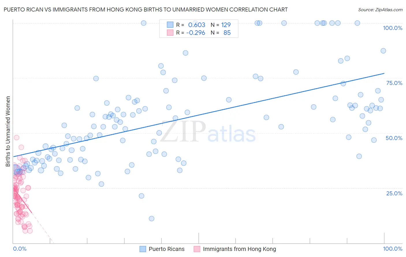 Puerto Rican vs Immigrants from Hong Kong Births to Unmarried Women