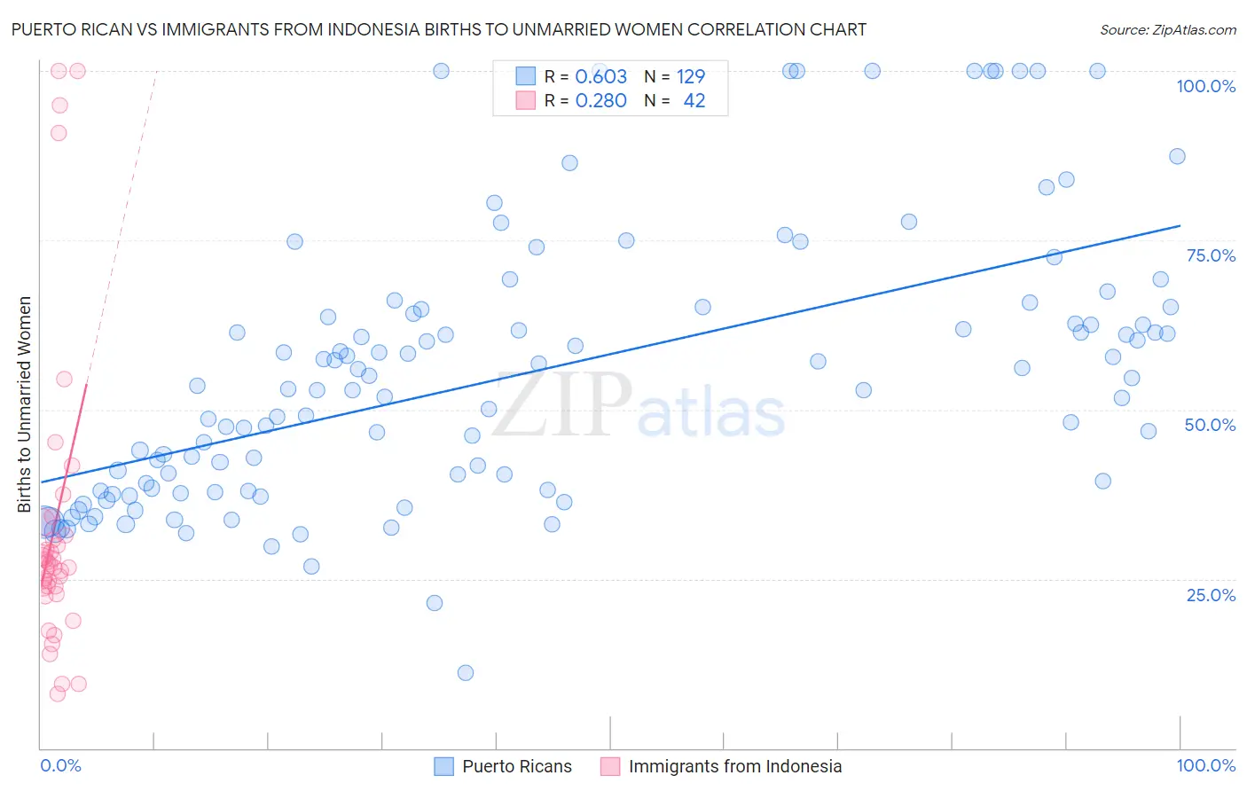 Puerto Rican vs Immigrants from Indonesia Births to Unmarried Women