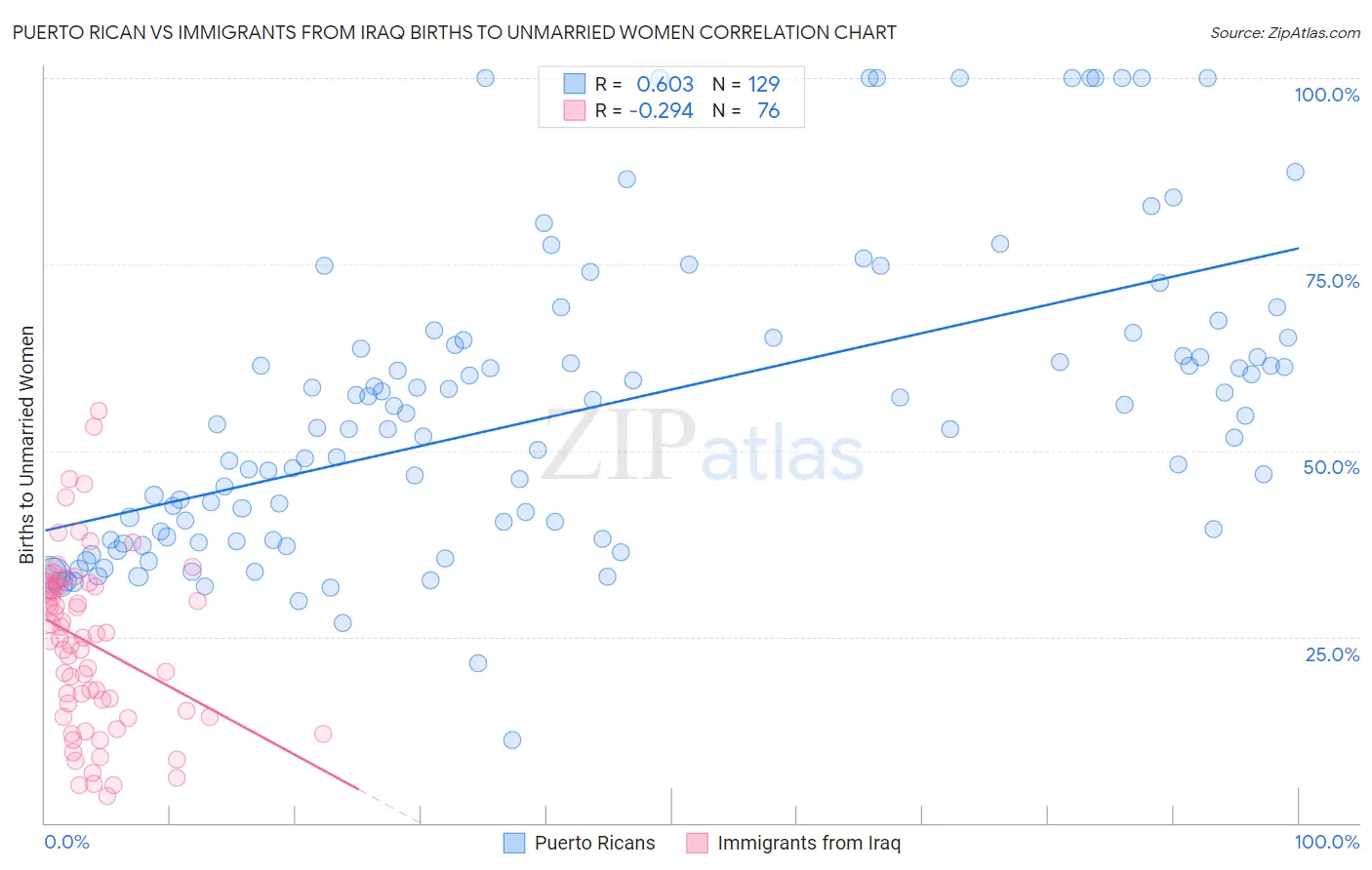 Puerto Rican vs Immigrants from Iraq Births to Unmarried Women