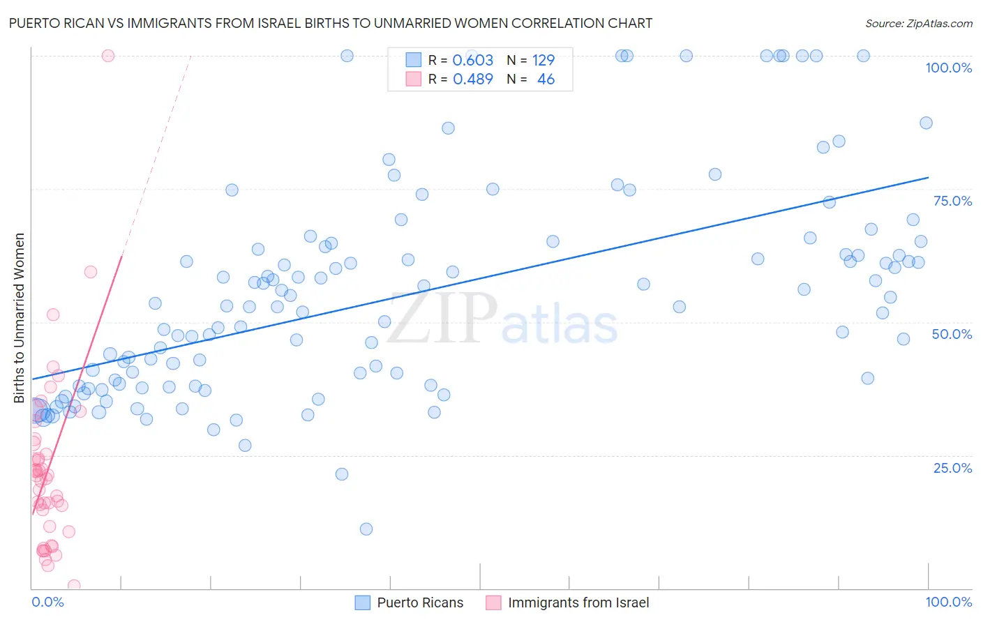 Puerto Rican vs Immigrants from Israel Births to Unmarried Women