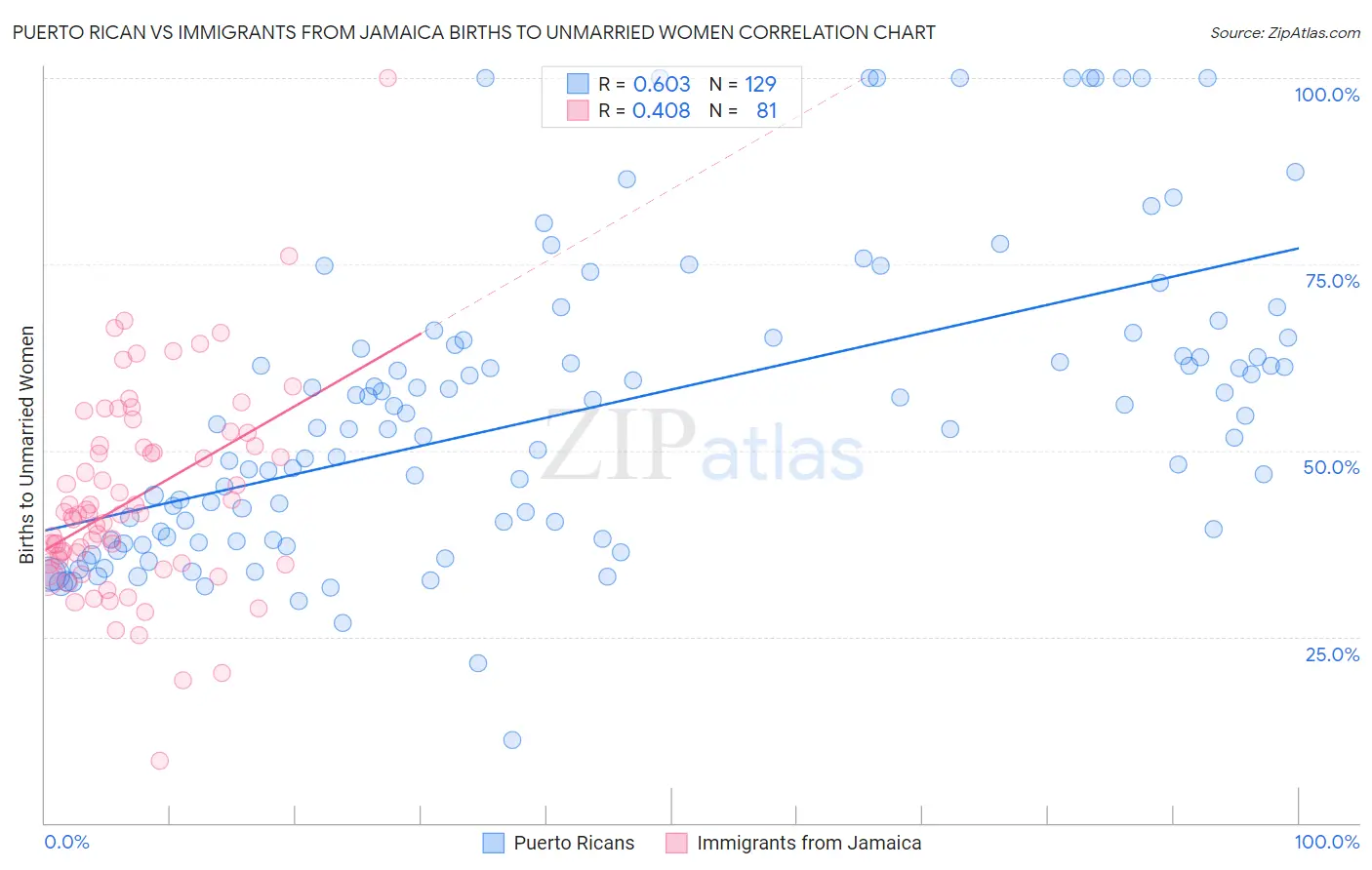 Puerto Rican vs Immigrants from Jamaica Births to Unmarried Women