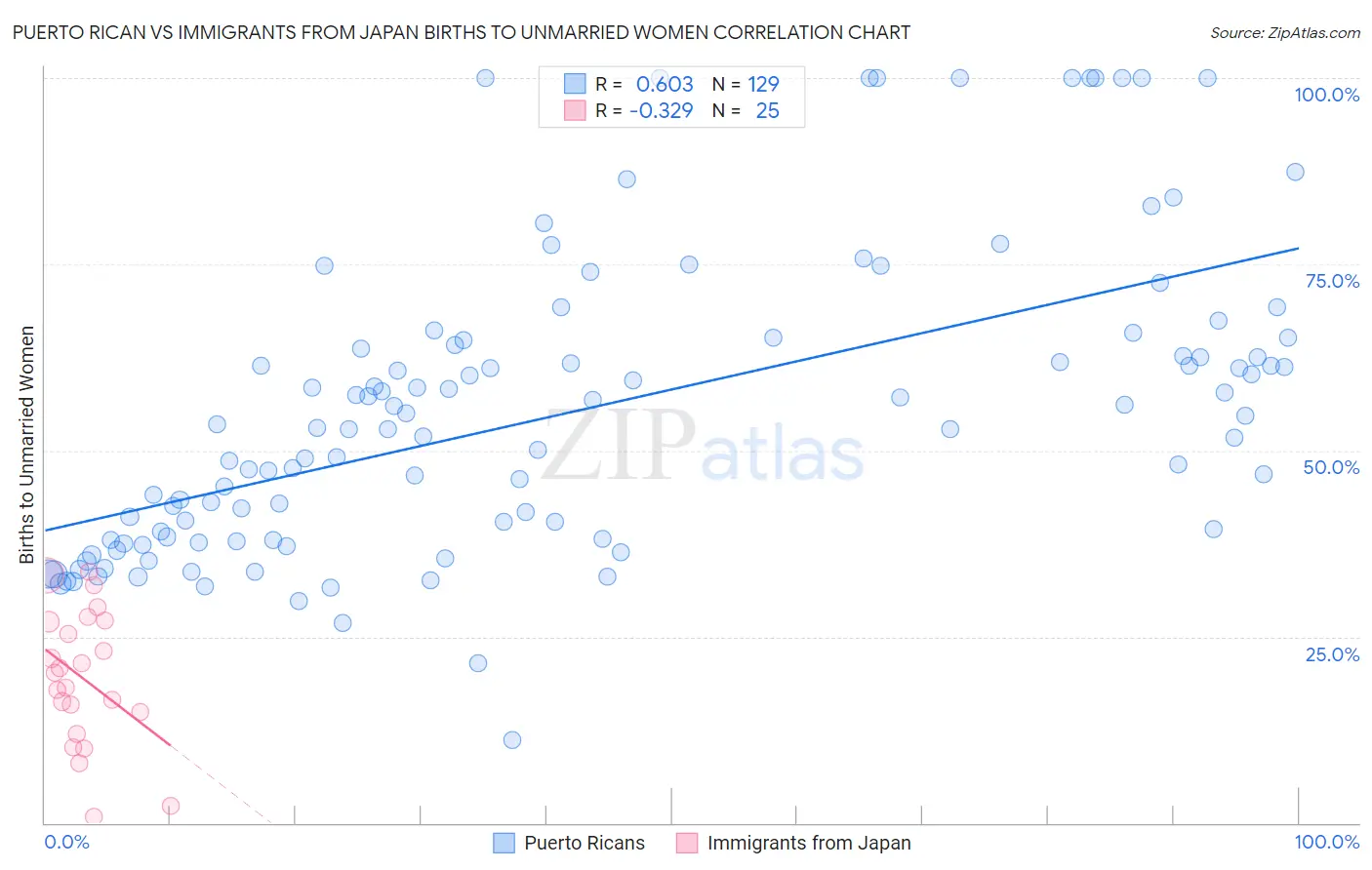 Puerto Rican vs Immigrants from Japan Births to Unmarried Women
