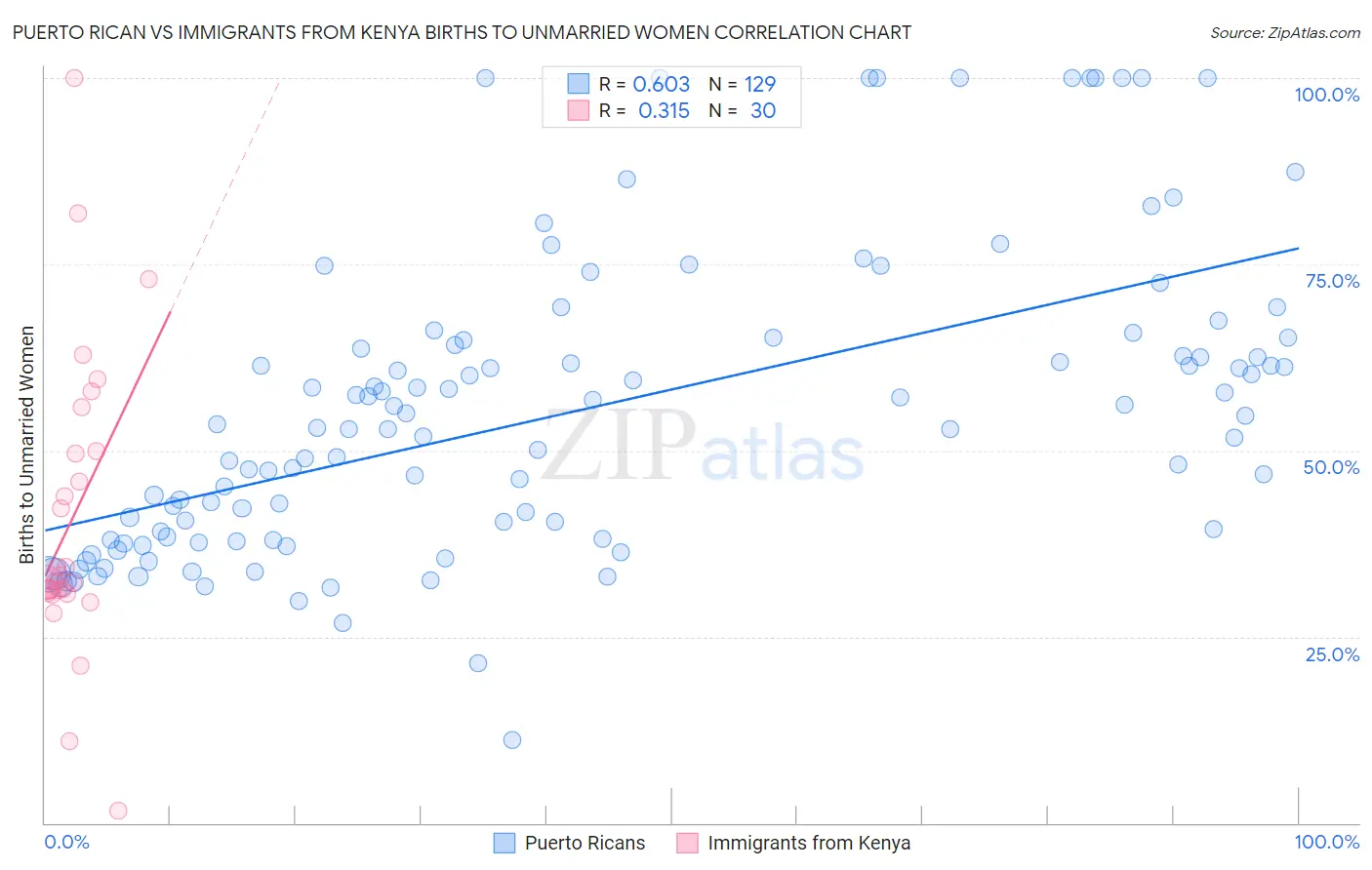 Puerto Rican vs Immigrants from Kenya Births to Unmarried Women