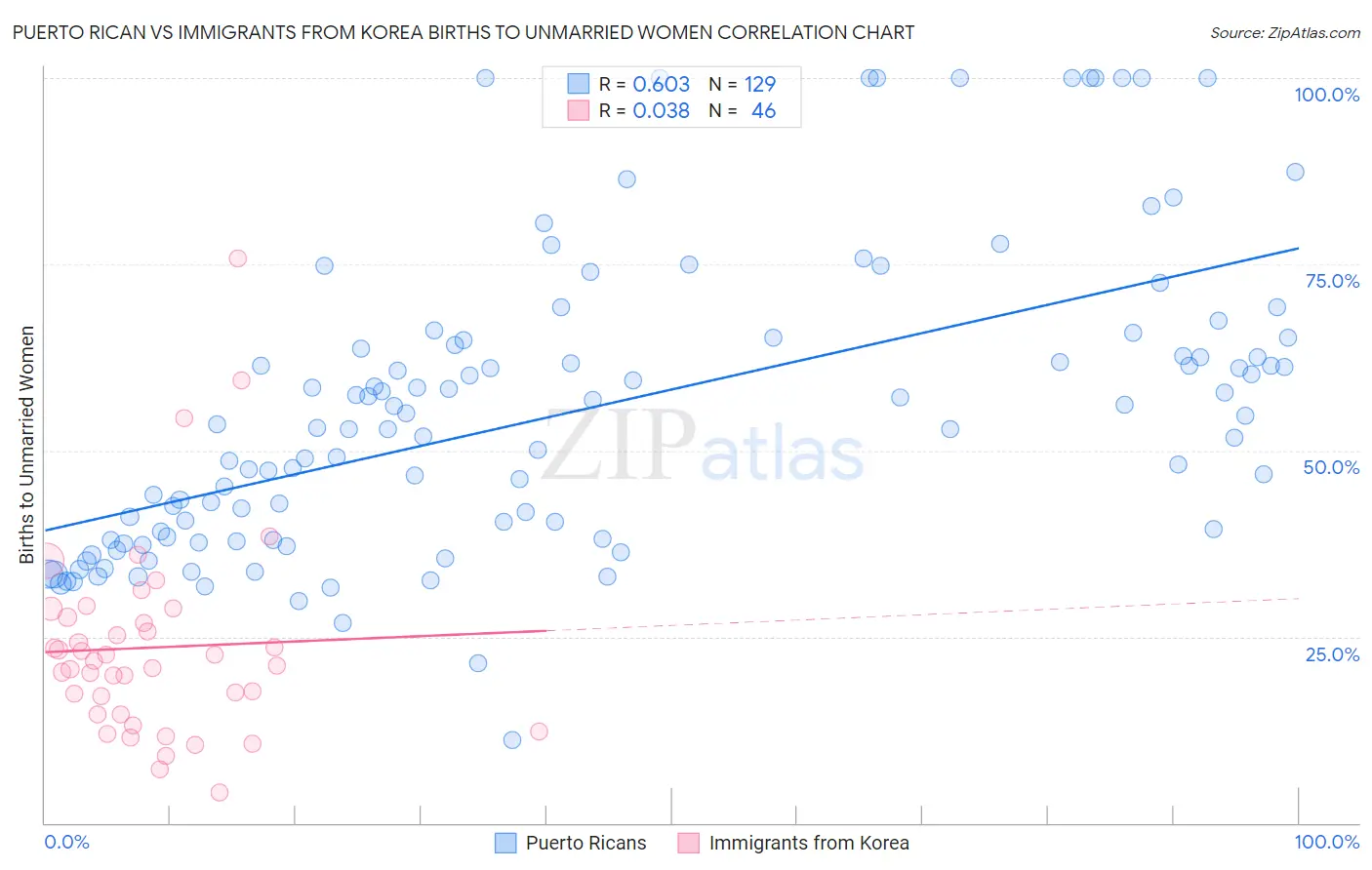 Puerto Rican vs Immigrants from Korea Births to Unmarried Women