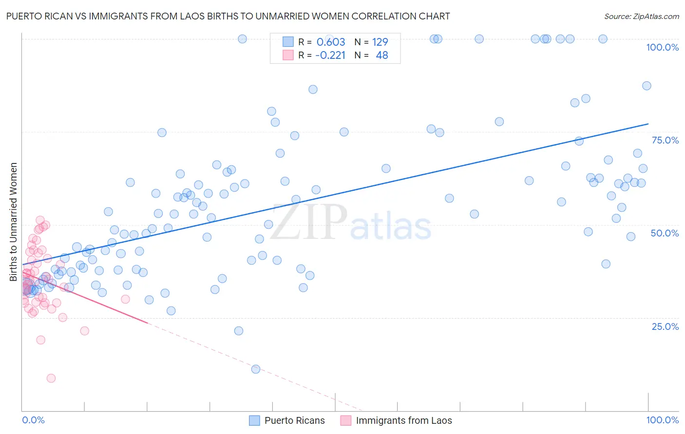 Puerto Rican vs Immigrants from Laos Births to Unmarried Women