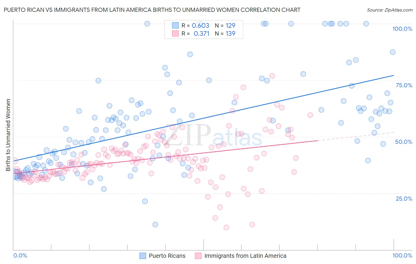 Puerto Rican vs Immigrants from Latin America Births to Unmarried Women