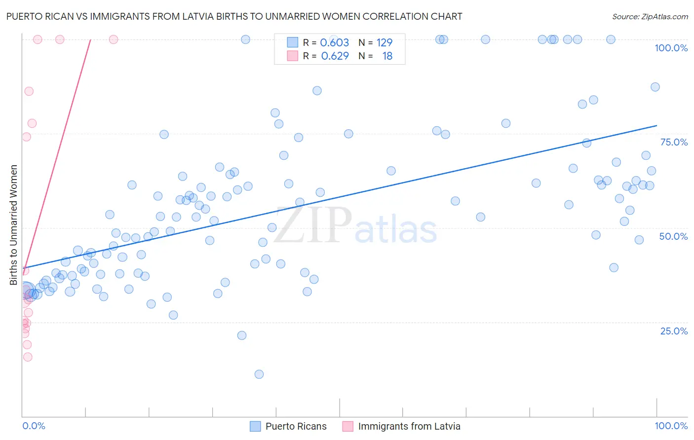 Puerto Rican vs Immigrants from Latvia Births to Unmarried Women