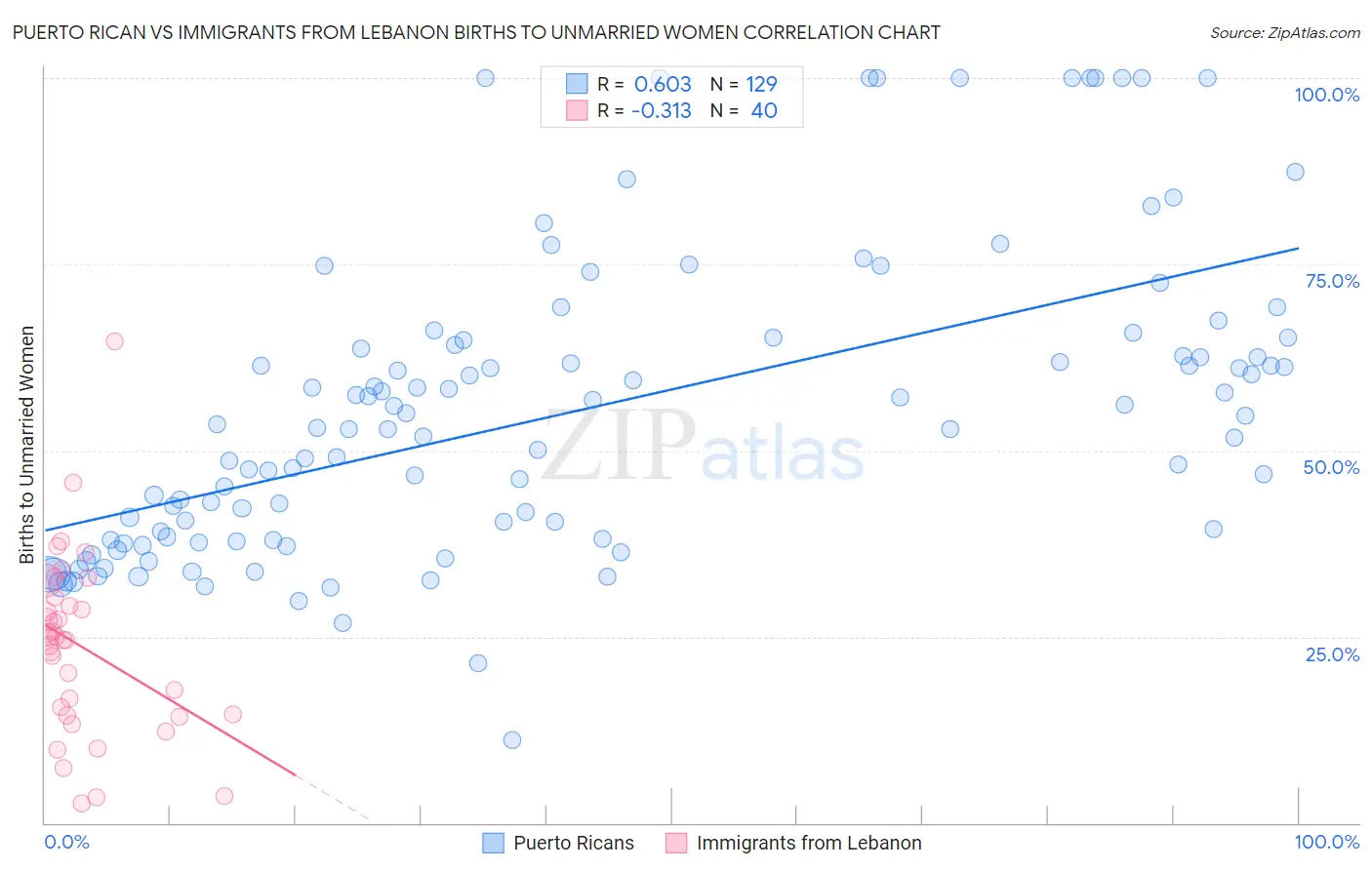 Puerto Rican vs Immigrants from Lebanon Births to Unmarried Women