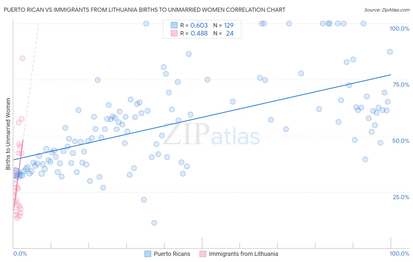 Puerto Rican vs Immigrants from Lithuania Births to Unmarried Women