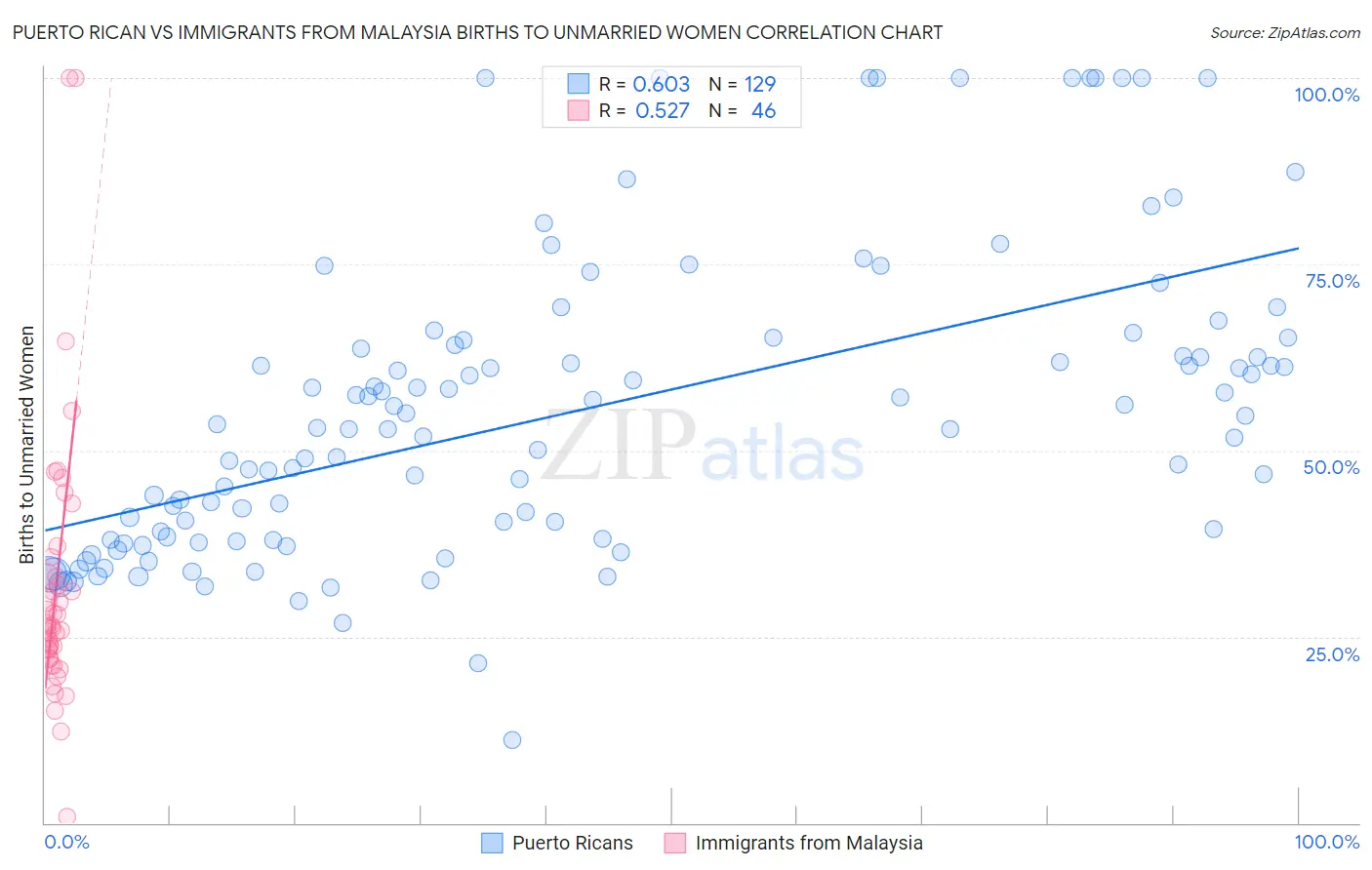Puerto Rican vs Immigrants from Malaysia Births to Unmarried Women