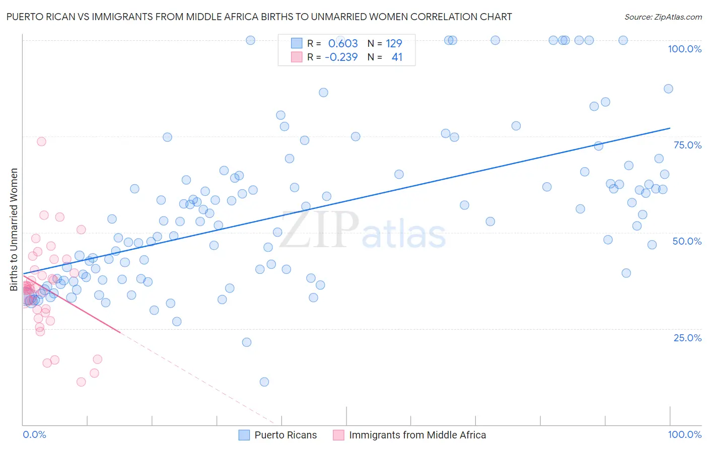 Puerto Rican vs Immigrants from Middle Africa Births to Unmarried Women
