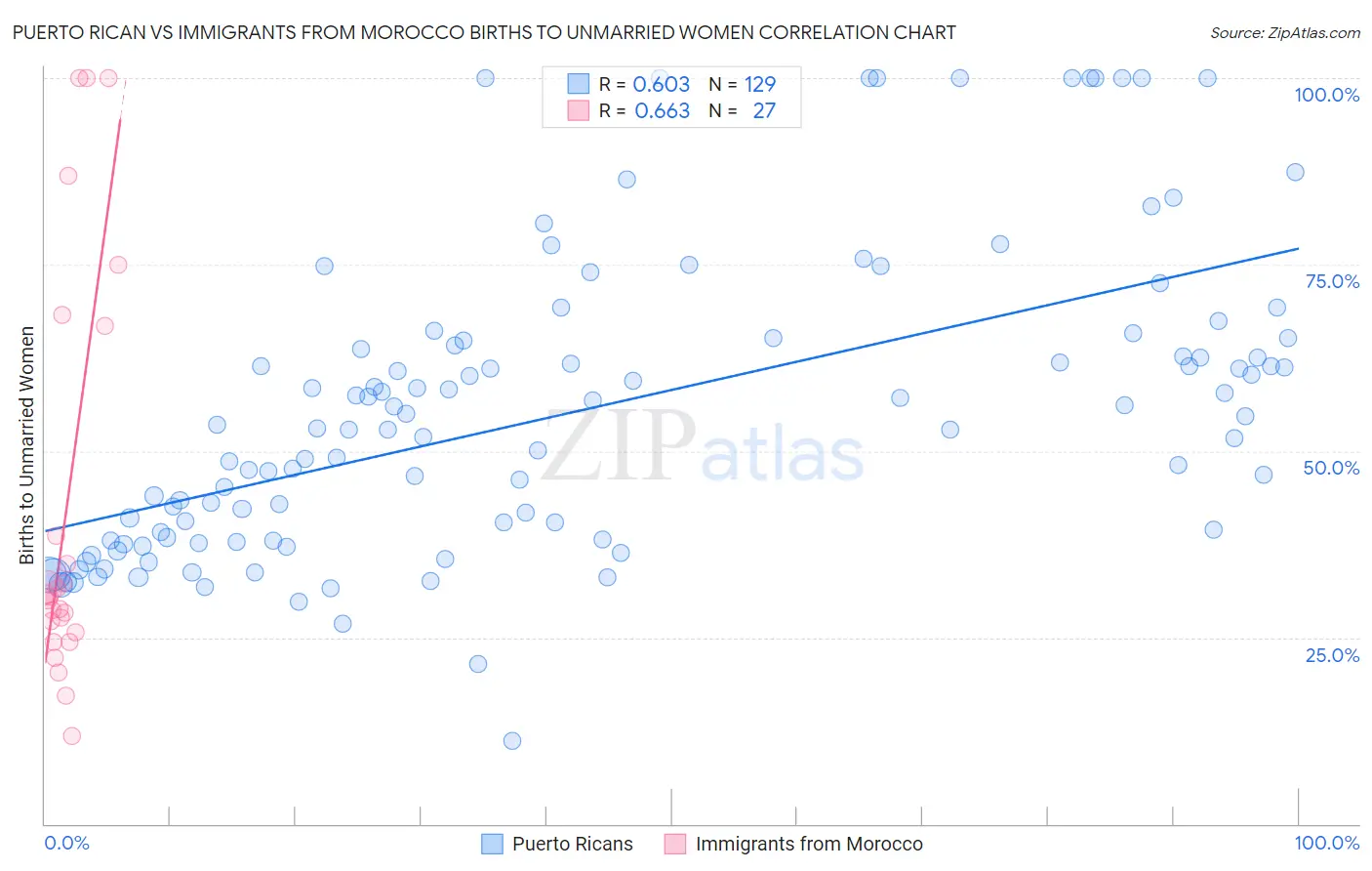 Puerto Rican vs Immigrants from Morocco Births to Unmarried Women