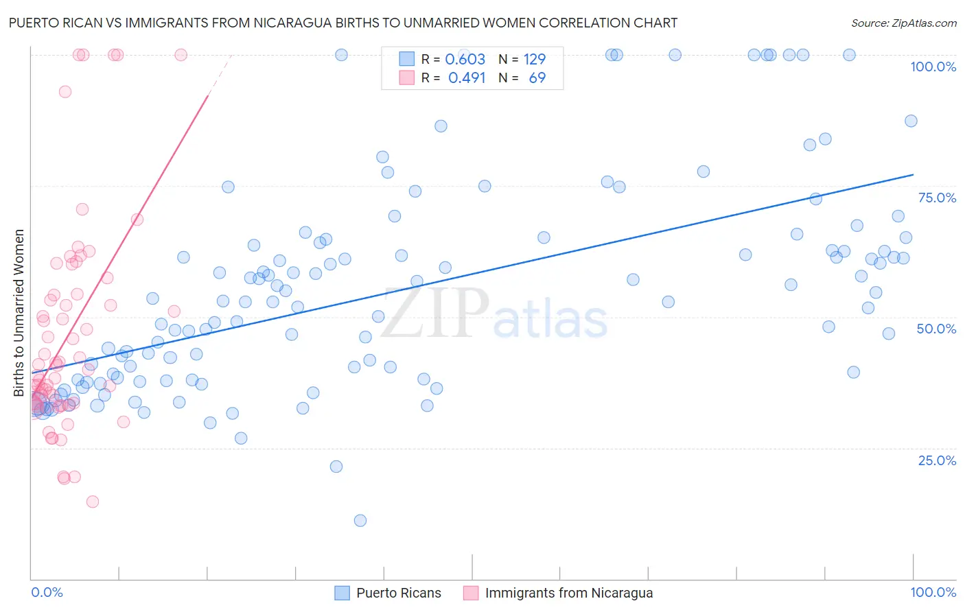 Puerto Rican vs Immigrants from Nicaragua Births to Unmarried Women