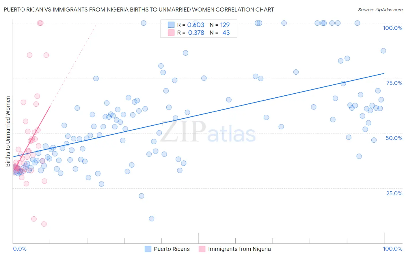 Puerto Rican vs Immigrants from Nigeria Births to Unmarried Women