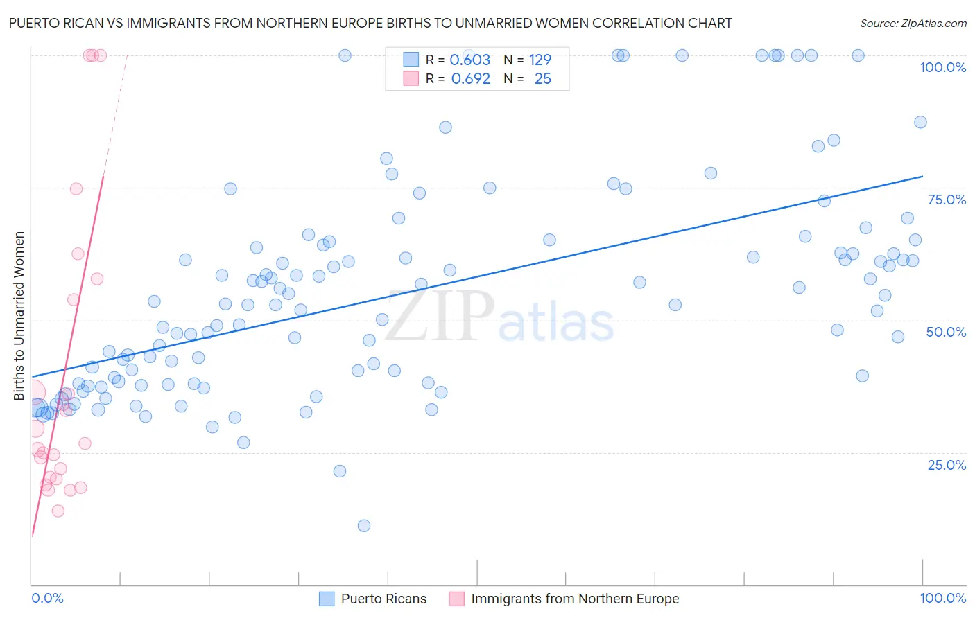 Puerto Rican vs Immigrants from Northern Europe Births to Unmarried Women