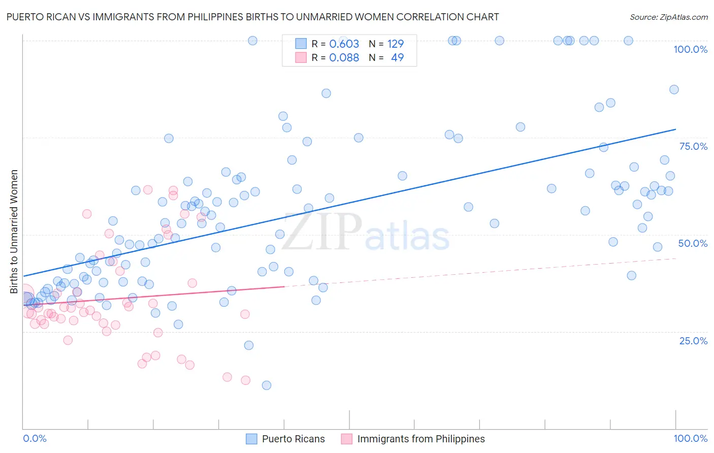Puerto Rican vs Immigrants from Philippines Births to Unmarried Women