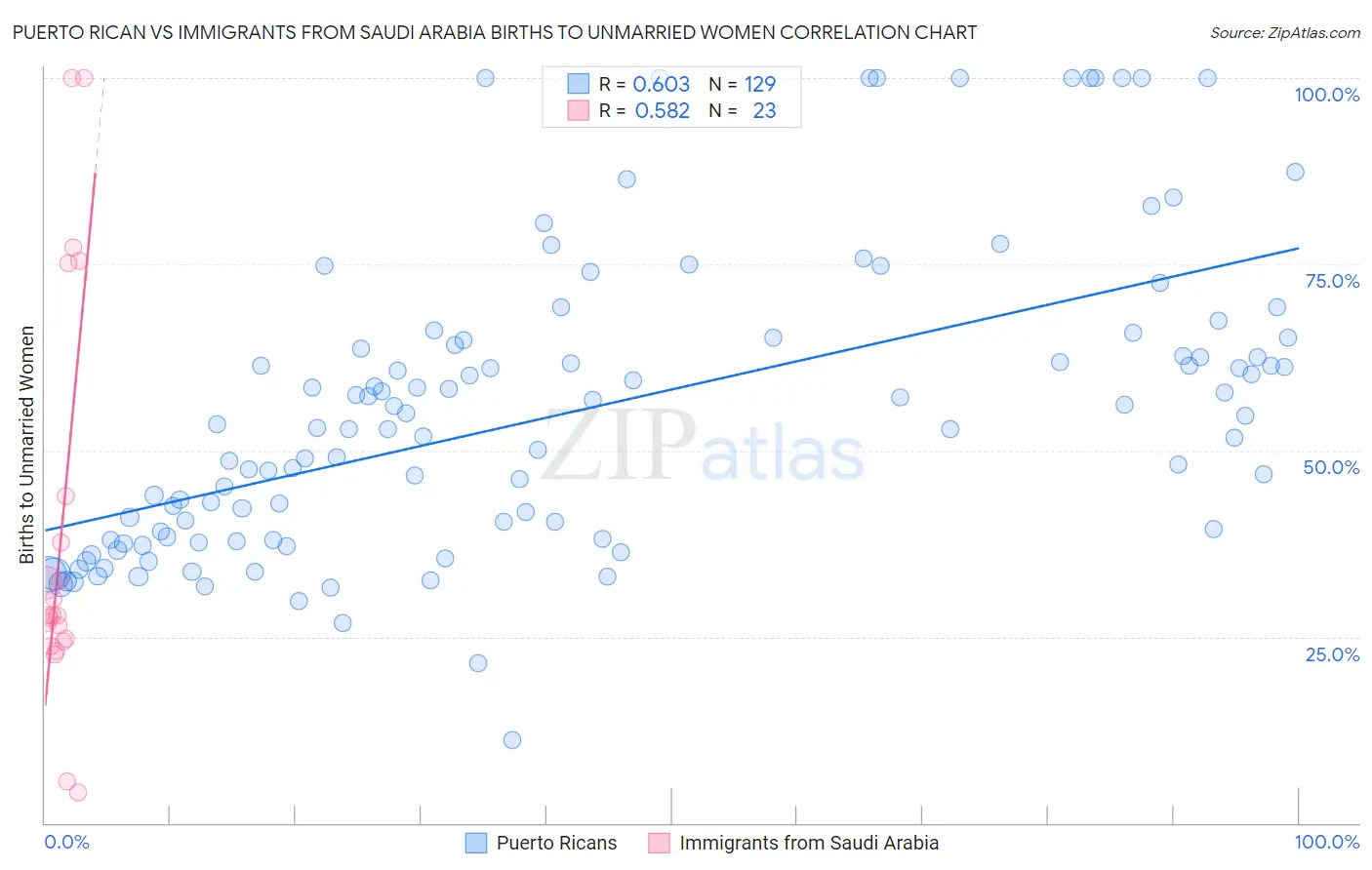 Puerto Rican vs Immigrants from Saudi Arabia Births to Unmarried Women