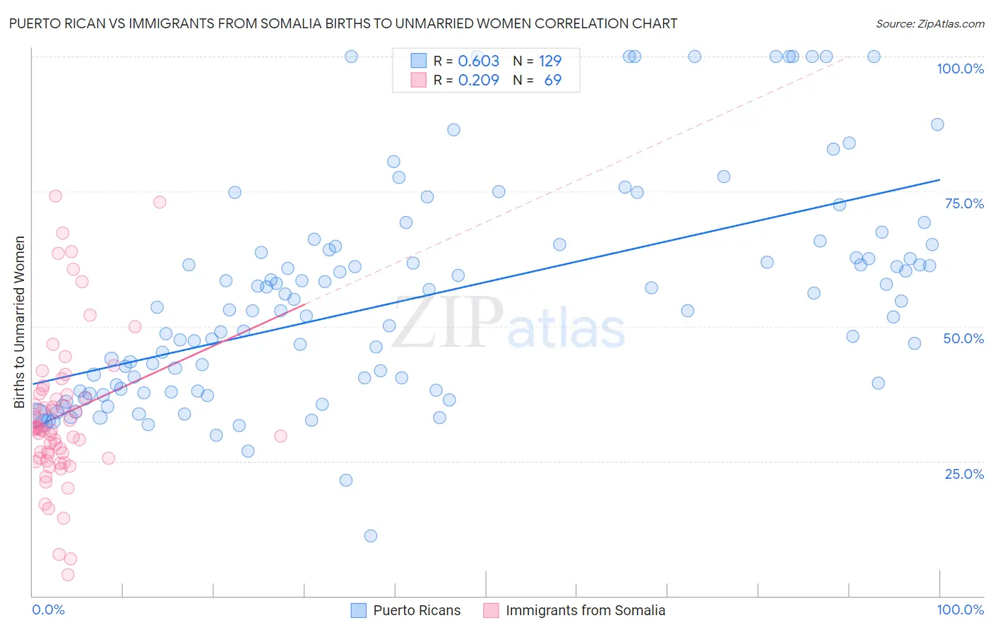 Puerto Rican vs Immigrants from Somalia Births to Unmarried Women