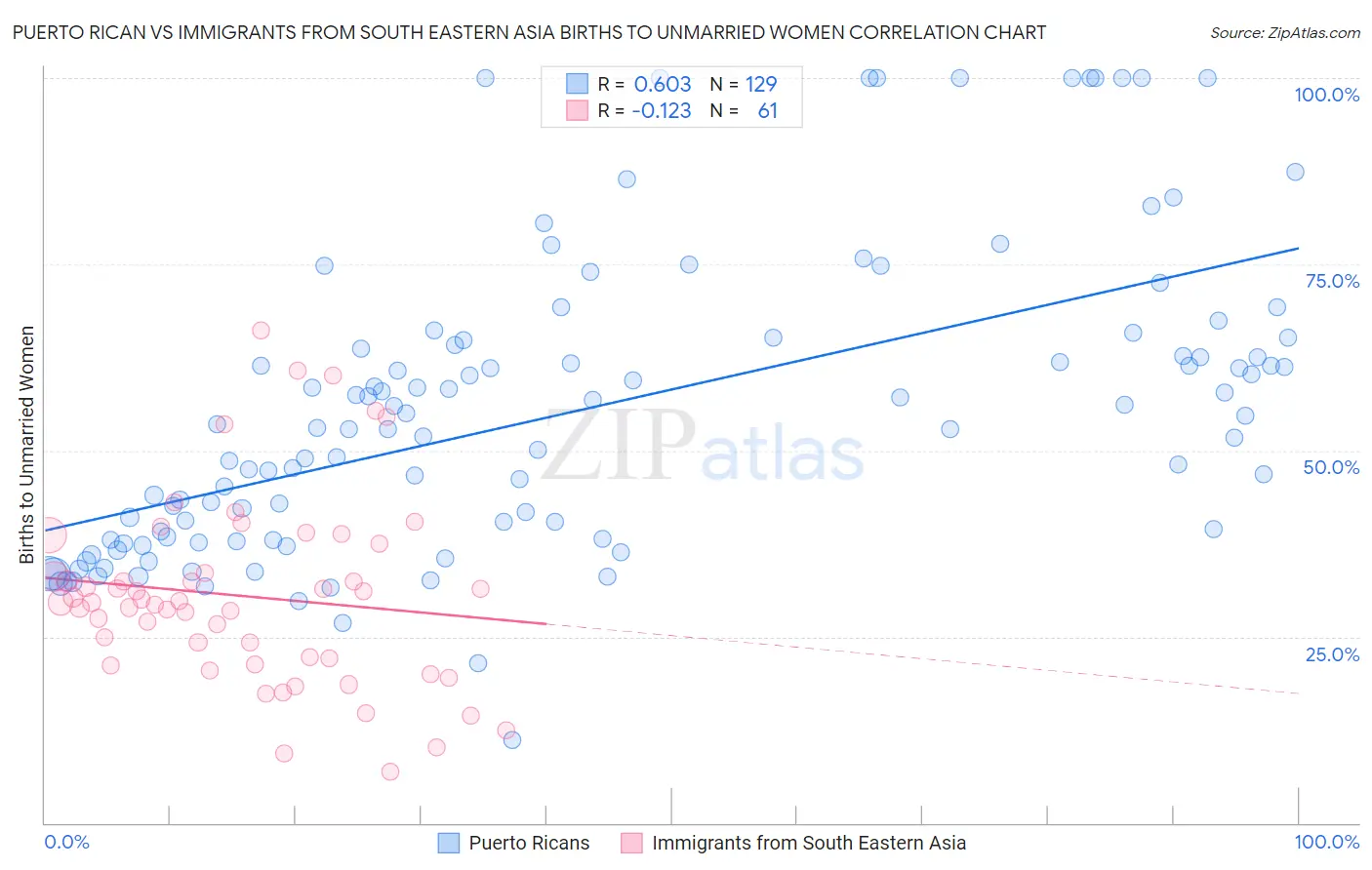 Puerto Rican vs Immigrants from South Eastern Asia Births to Unmarried Women