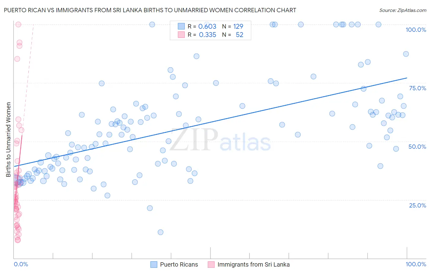Puerto Rican vs Immigrants from Sri Lanka Births to Unmarried Women