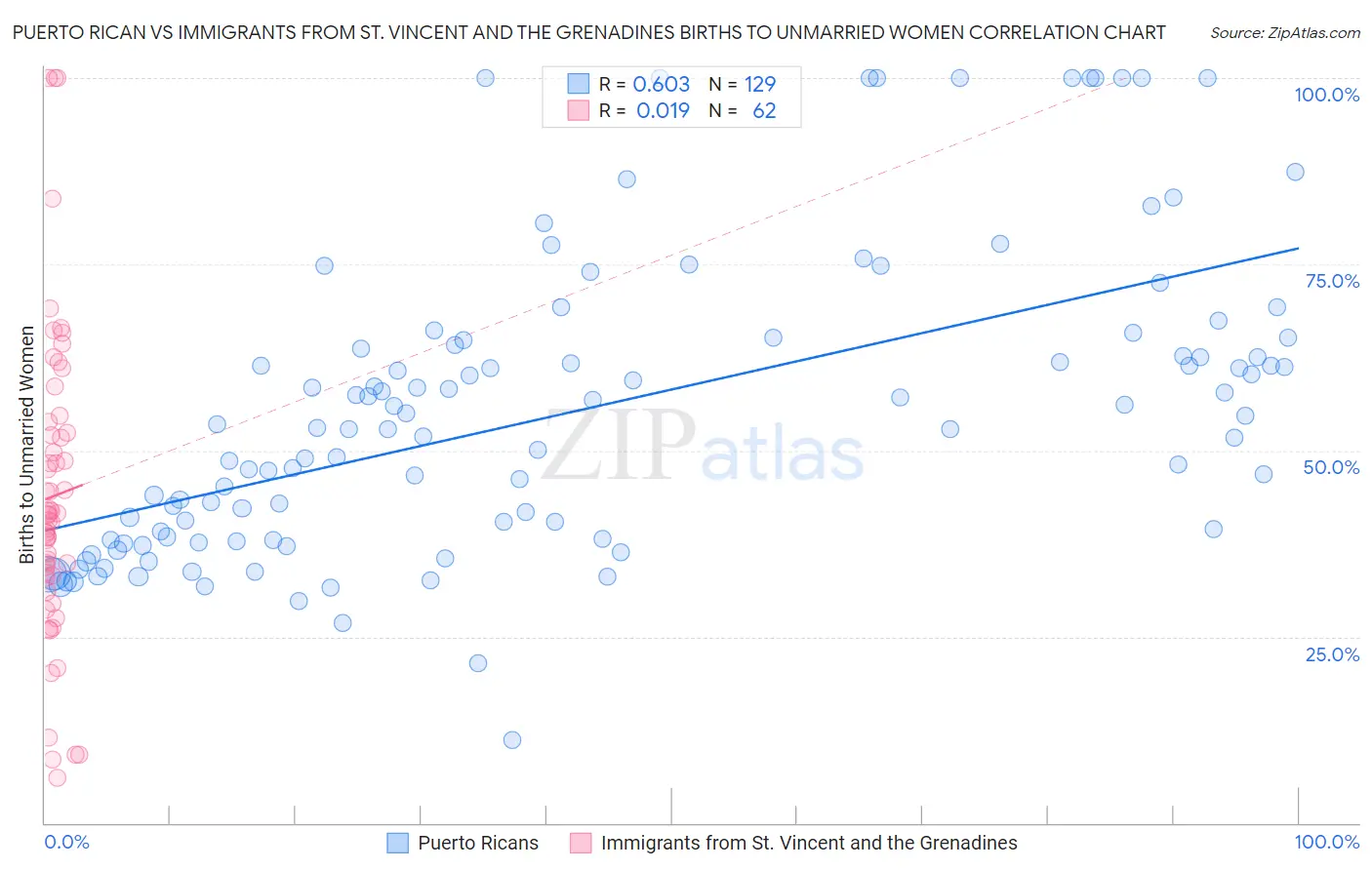 Puerto Rican vs Immigrants from St. Vincent and the Grenadines Births to Unmarried Women