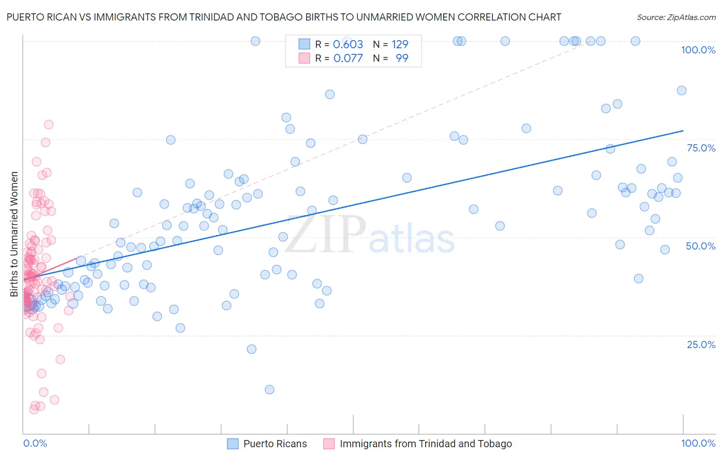 Puerto Rican vs Immigrants from Trinidad and Tobago Births to Unmarried Women