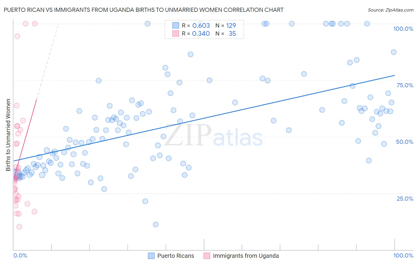 Puerto Rican vs Immigrants from Uganda Births to Unmarried Women