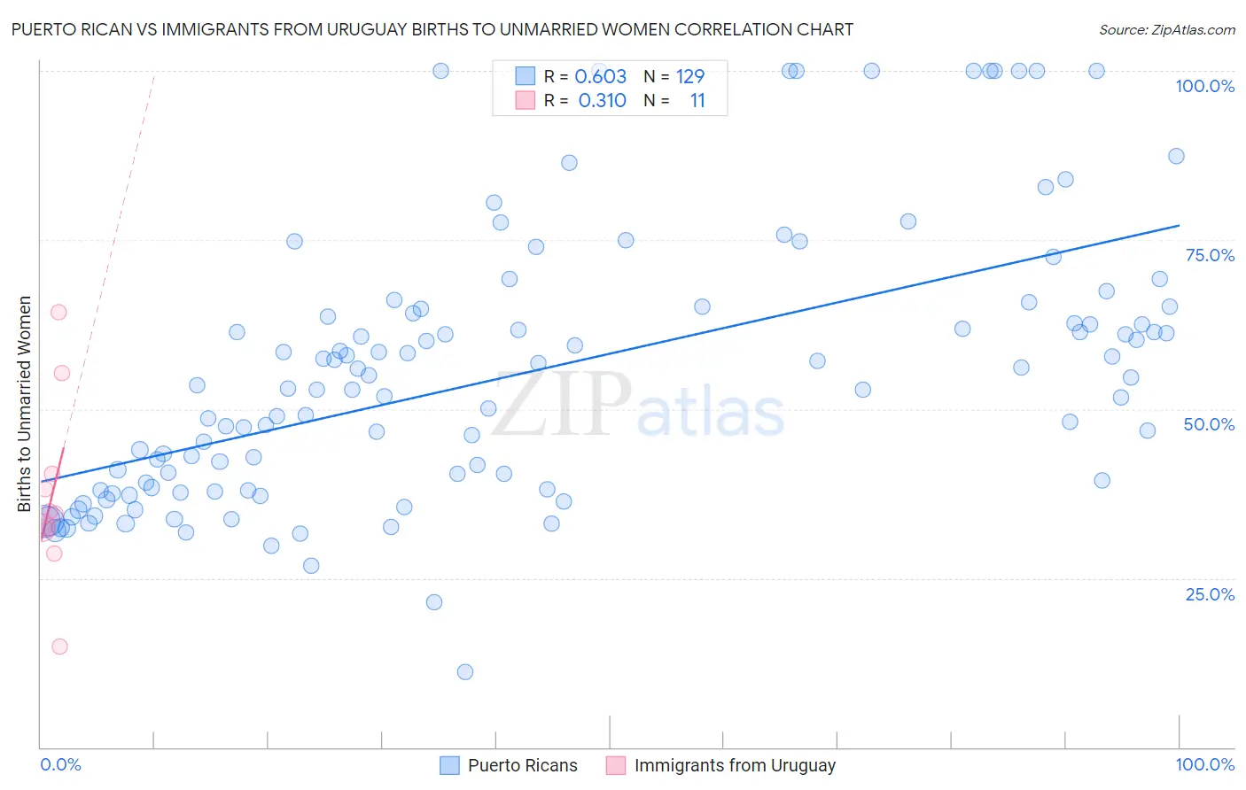 Puerto Rican vs Immigrants from Uruguay Births to Unmarried Women