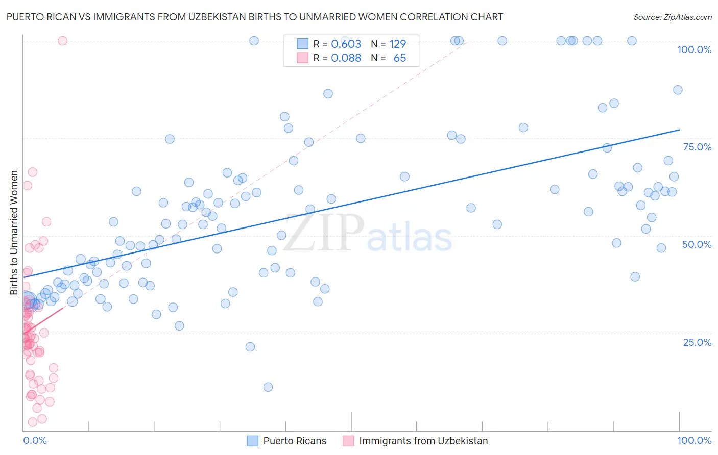 Puerto Rican vs Immigrants from Uzbekistan Births to Unmarried Women