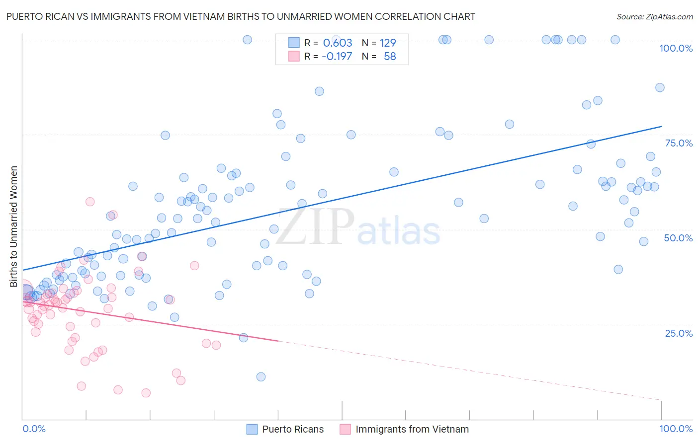 Puerto Rican vs Immigrants from Vietnam Births to Unmarried Women