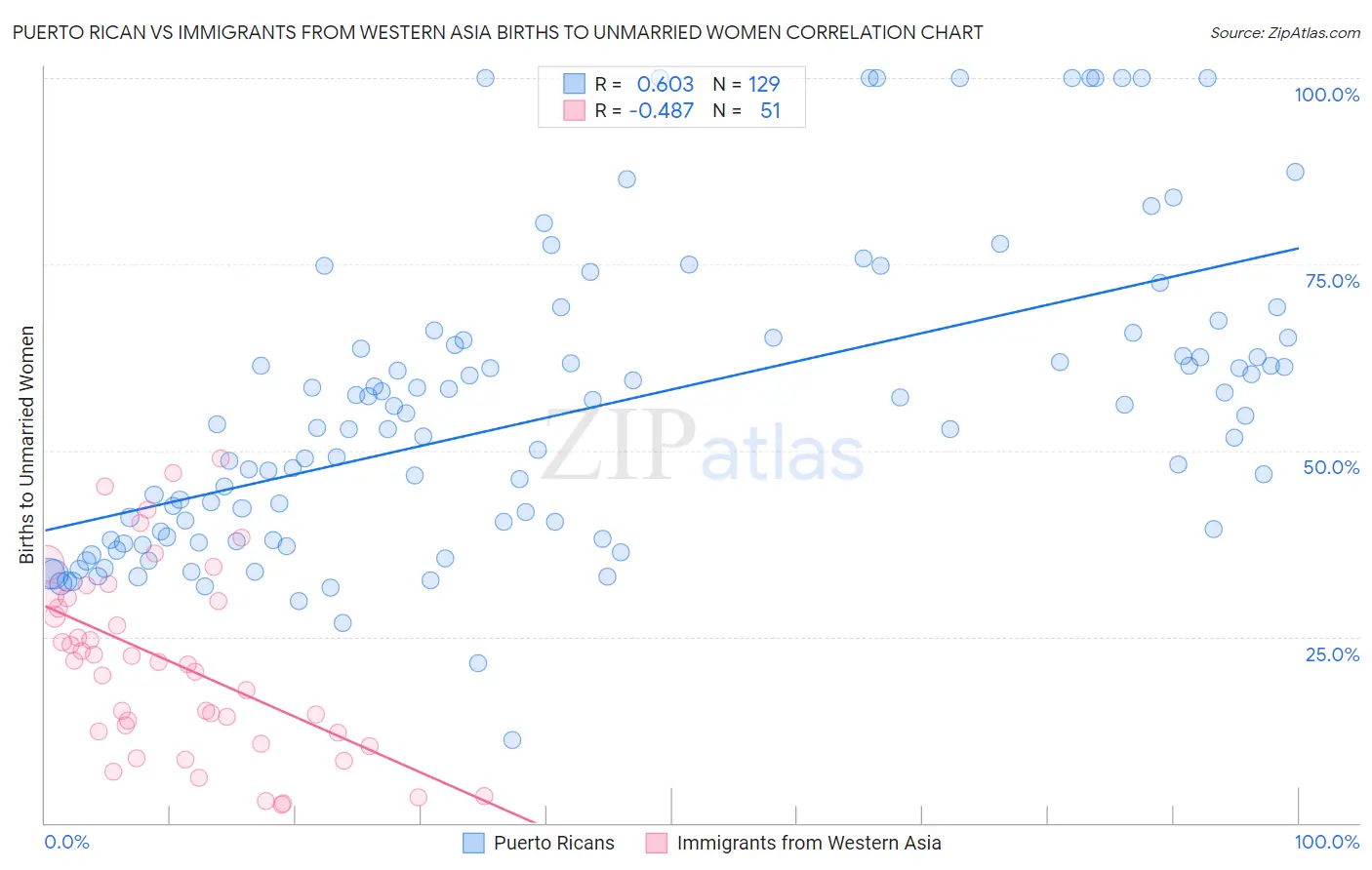Puerto Rican vs Immigrants from Western Asia Births to Unmarried Women