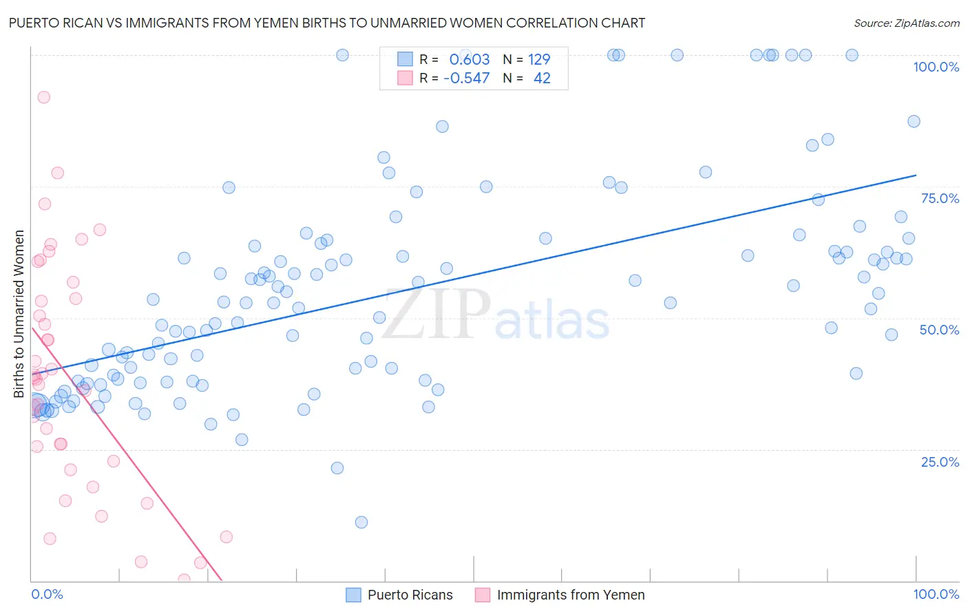 Puerto Rican vs Immigrants from Yemen Births to Unmarried Women