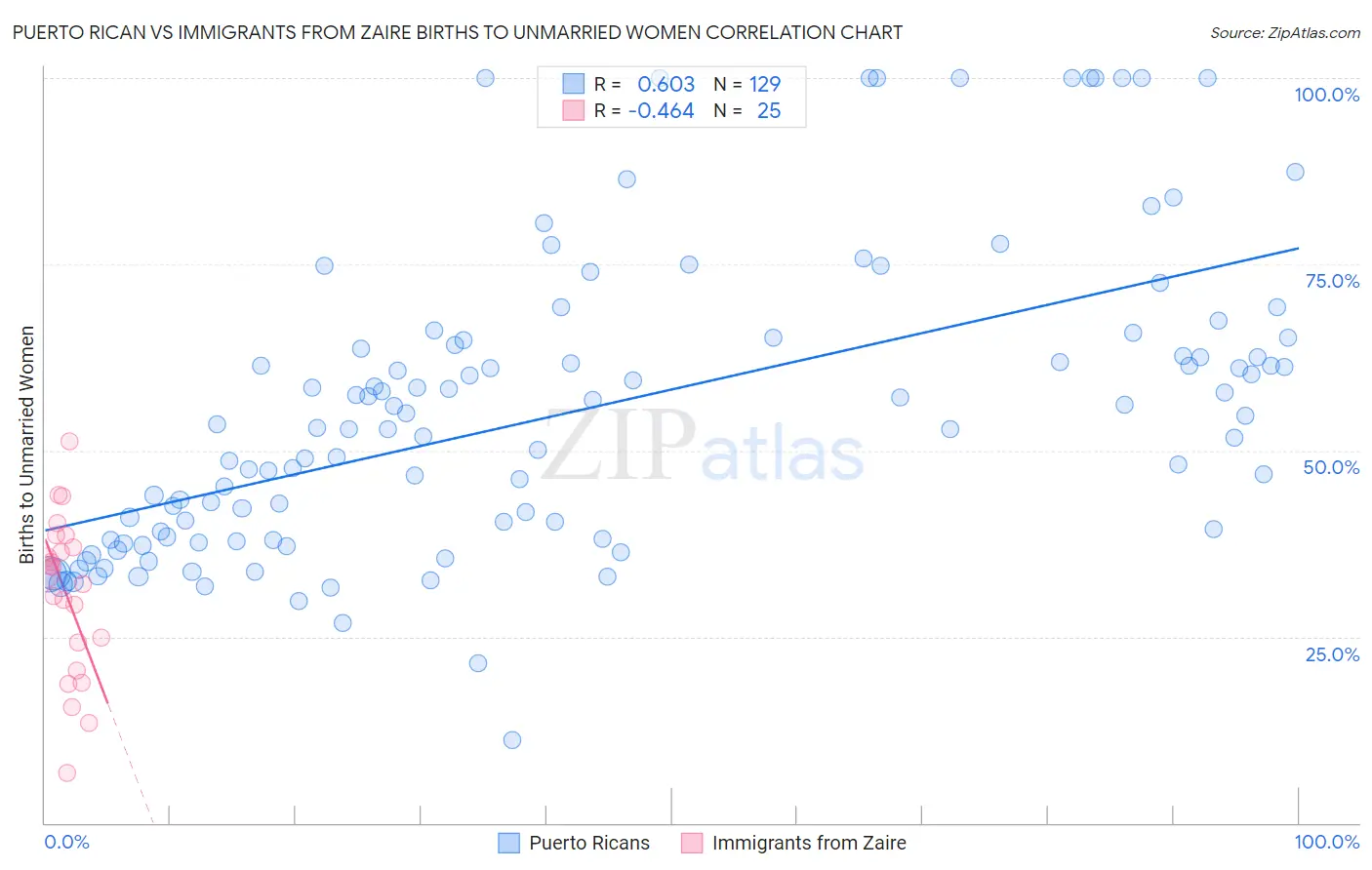 Puerto Rican vs Immigrants from Zaire Births to Unmarried Women