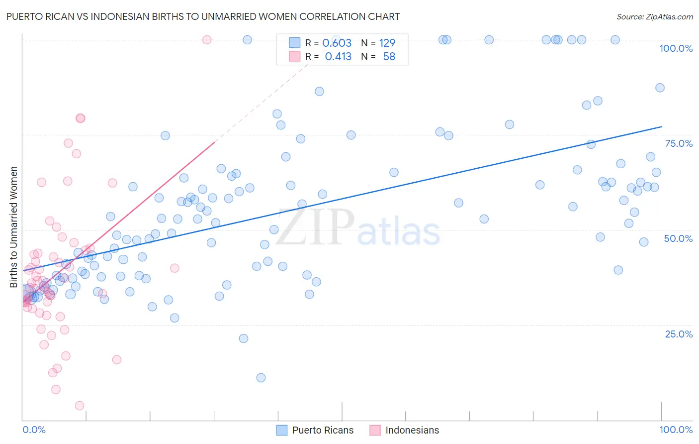 Puerto Rican vs Indonesian Births to Unmarried Women