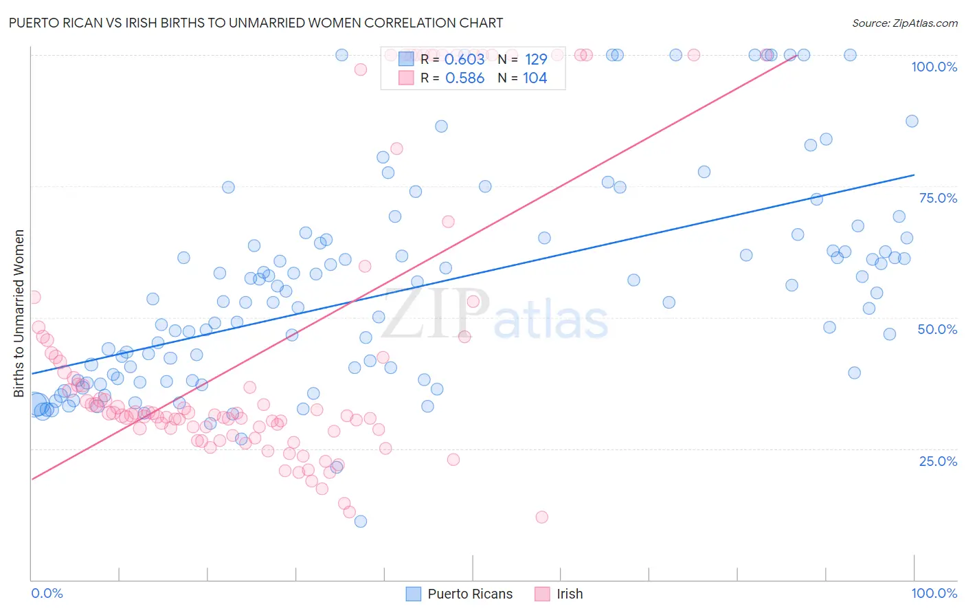 Puerto Rican vs Irish Births to Unmarried Women
