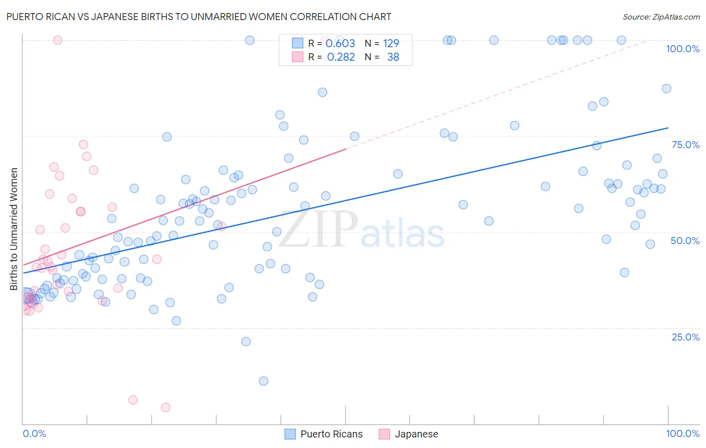 Puerto Rican vs Japanese Births to Unmarried Women